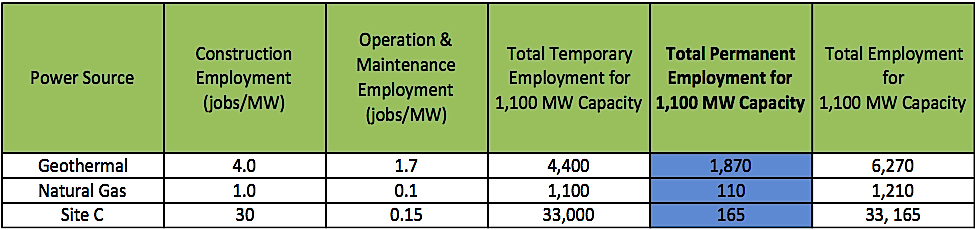Figure7: Comparative Employment from 1,100 MW