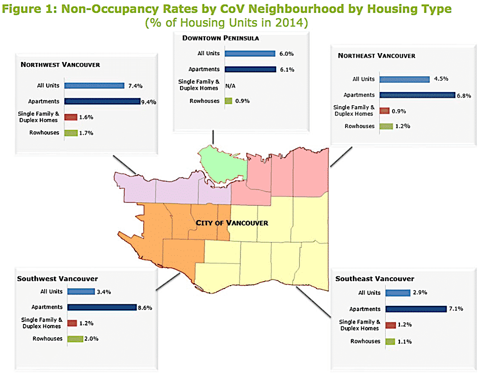 Non-Occupancy defined as no occupancy for 12 month period from August to July (ending the year noted above), inclusive. Apartments include purpose-built rental units and condominiums. Source: Ecotagious analysis of anonymized residential electricity consumption data from BC Hydro, 2015.