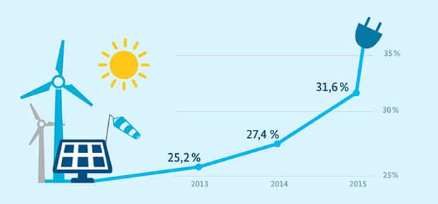 Quelle: Daten: Arbeitsgruppe Erneuerbare Energien-Statistik, Grafik: BMWi