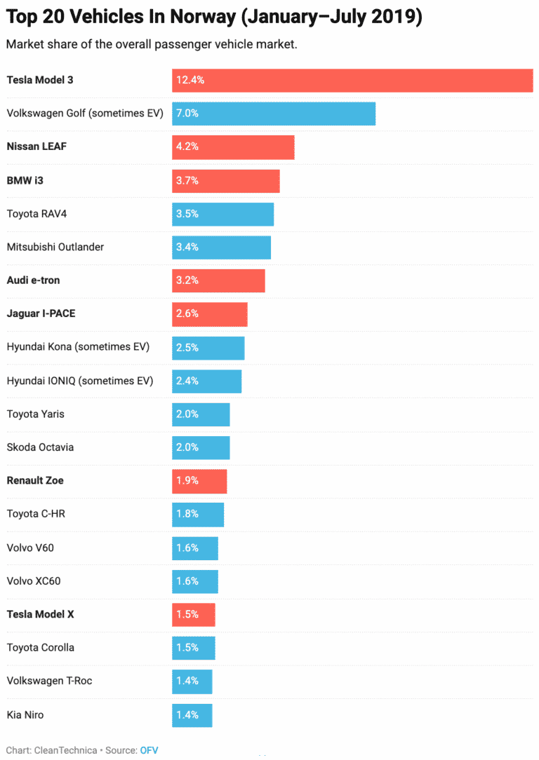 Norway’s EV TippingPoint Is Here Cortes Currents
