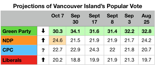 Greens Lead on Vancouver Island