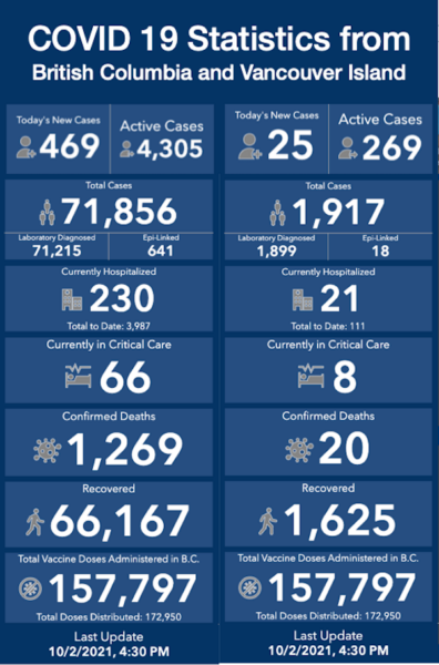 A blue and white graphic of COVID-19 statistics in BC.