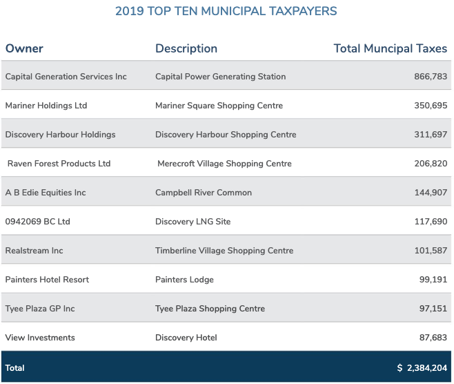 Campbell River’s top 10 municipal tax payers 