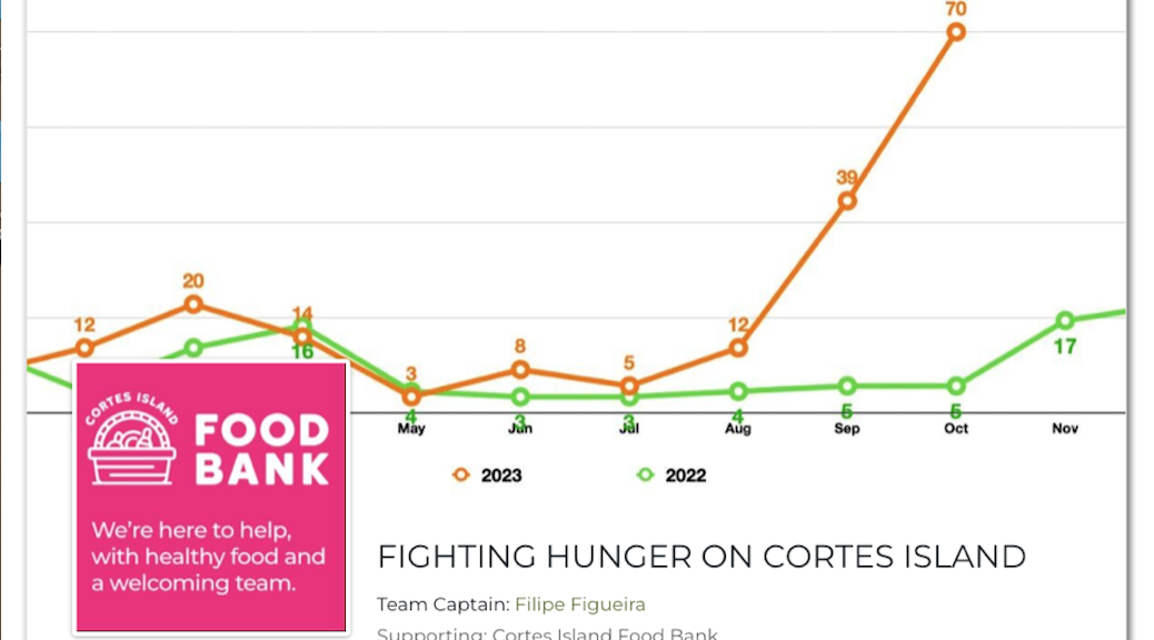 A chart showing the dramatic increase of Cortes Island Food Bank clients since August 2023. from 5 to 70.