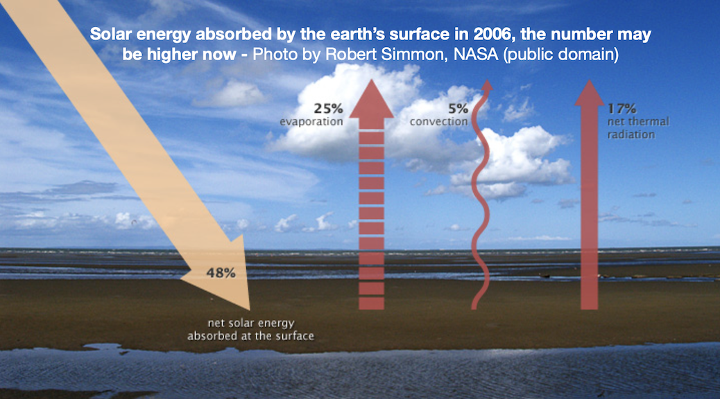 illustration showing that in 2006 the earth's surface absorbed about 48% of incoming sunlight. Three processes removed an equivalent amount of energy from the Earth’s surface: evaporation (25%), convection (5%), and thermal infrared radiation, or heat (net 17%).